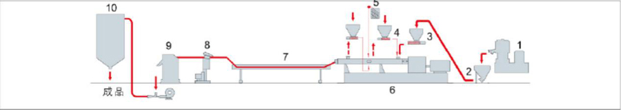 All Kinds of Pelletizing Systems
