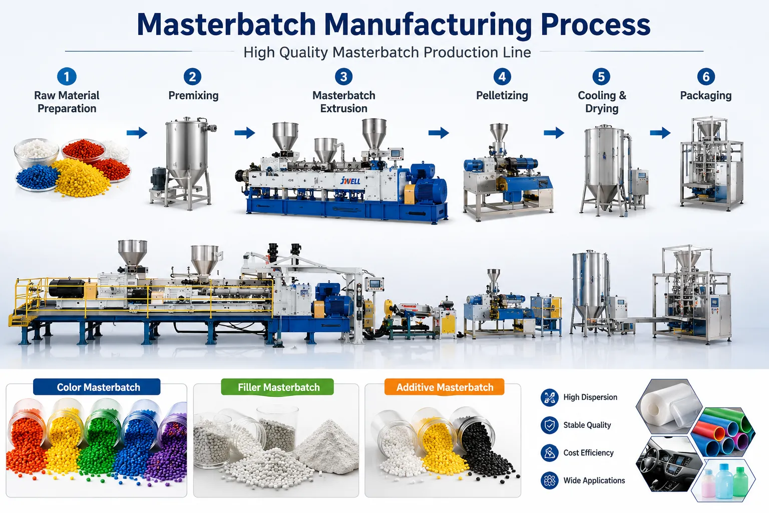 Masterbatch Manufacturing Process